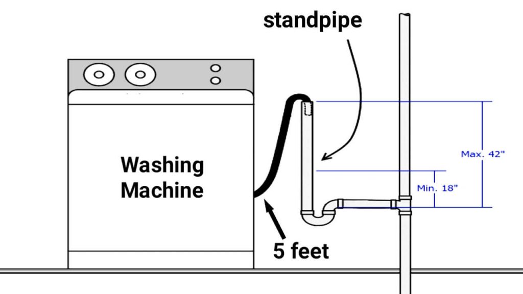 How far can a washing machine be from the drain