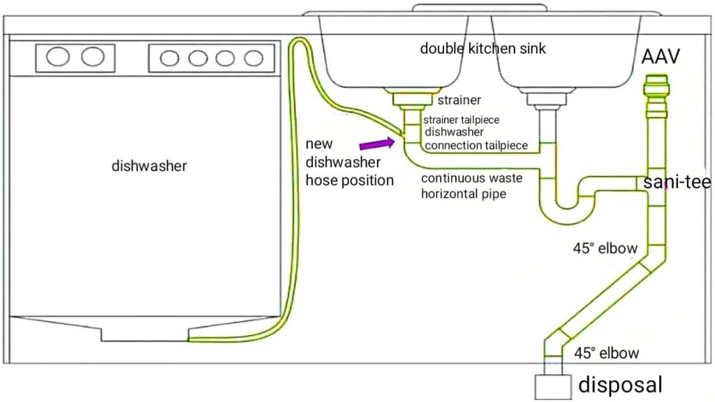 Plumbing a double kitchen sink with disposal and dishwasher
